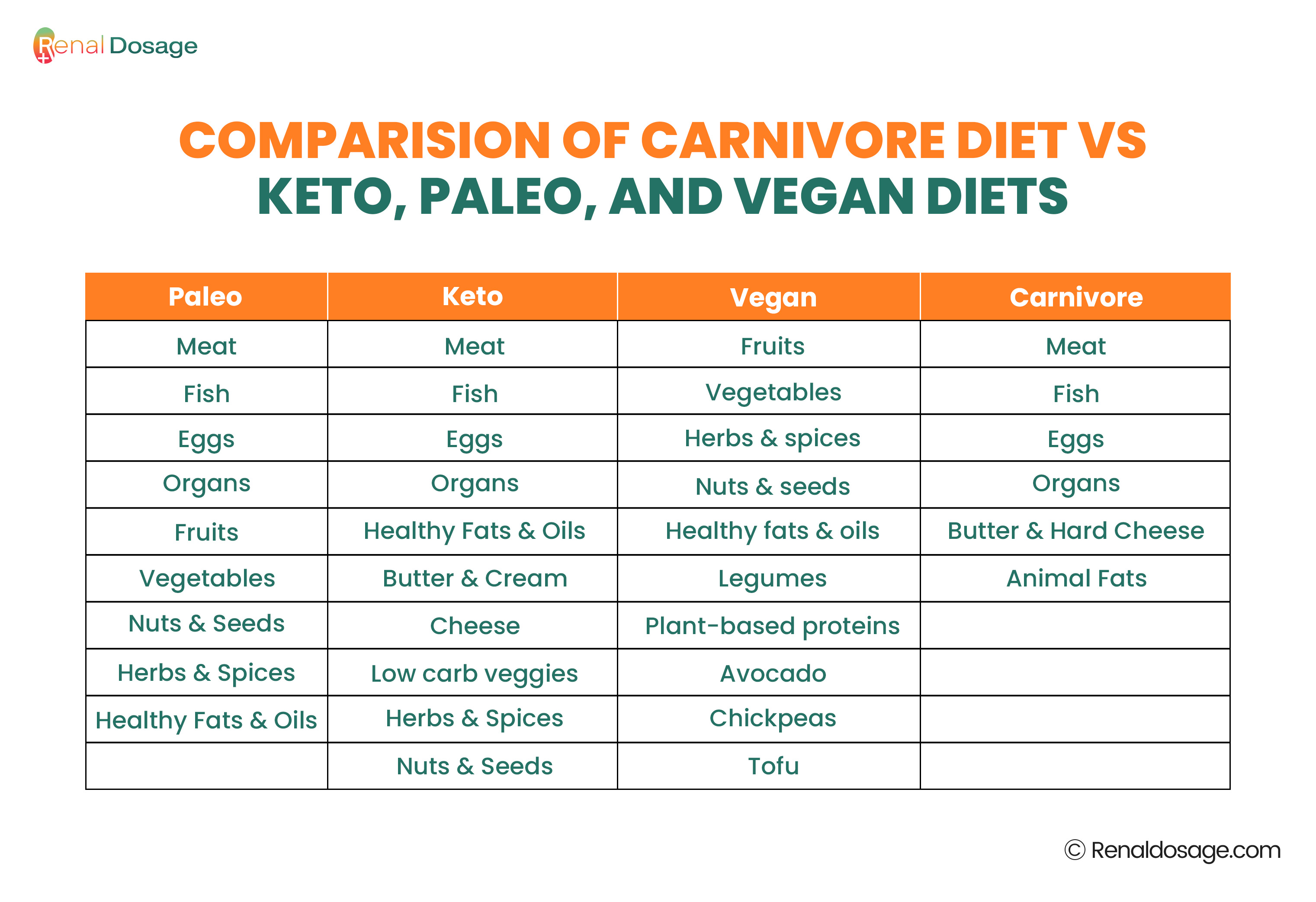 Comparision of Carnivore Diet vs. Keto, Paleo, and Vegan Diets